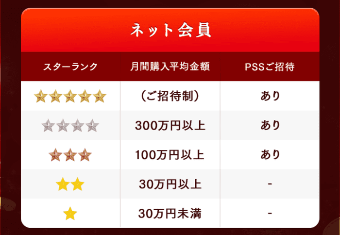 チャリロトのスターランク特典と昇給条件