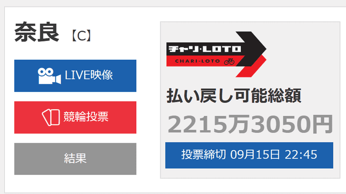 奈良競輪場の賞金総額は、2,200万円以上に増加