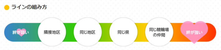 競輪のラインの組み方