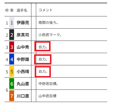 「自力」や「先行」とコメントしている選手