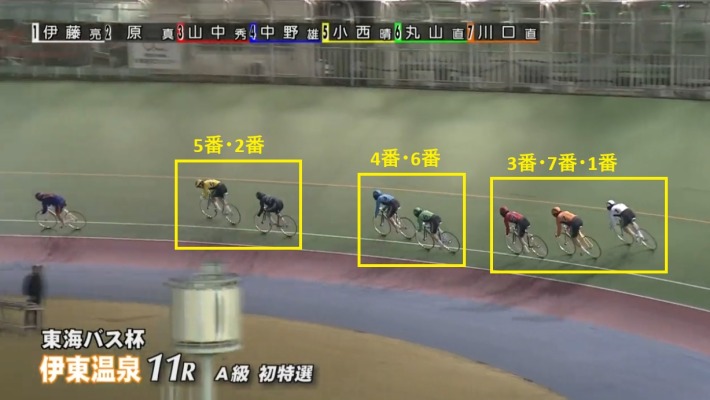 「5番車・2番車」→「4番車・6番車」→「3番車・7番車・1番車」の並びのレース