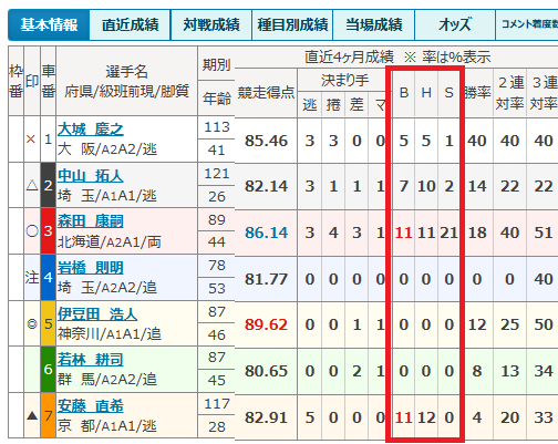 Keirin.jpの出走表