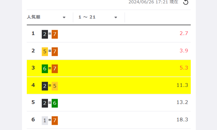 3位と4位のところで大きなオッズ差がありオッズ表