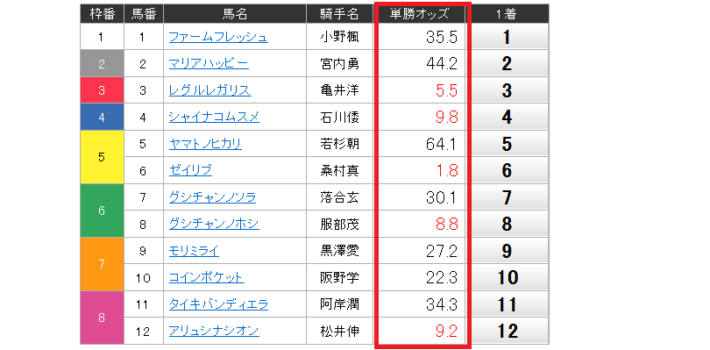 基本的に単勝のオッズで判断する