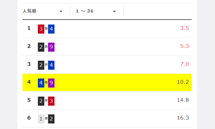 オッズの断層がある4＝9の2連複を購入