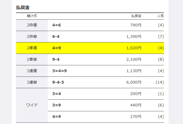 オッズの断層がある4＝9の2連複が的中