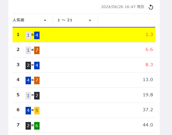5位と6位に明らかな差があるオッズ表