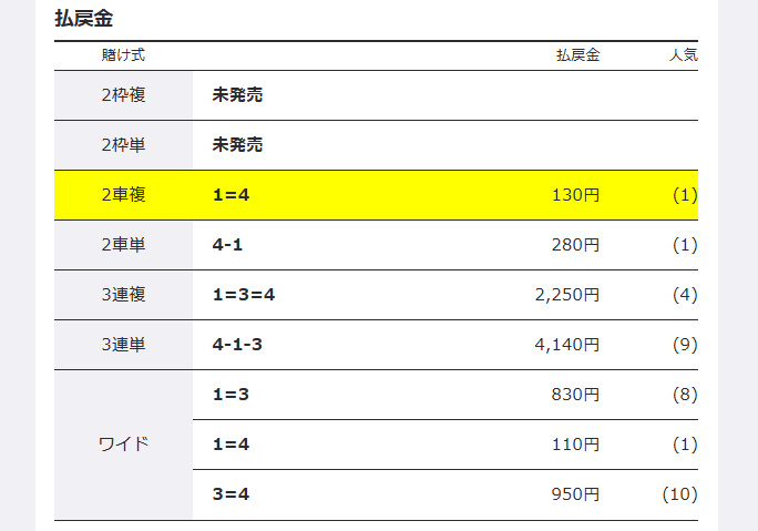 2車複において1番人気の車券が的中