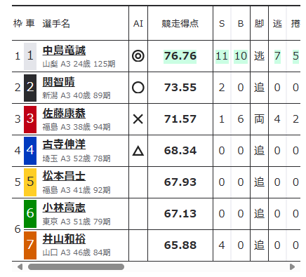 ミッドナイト競輪の出走表