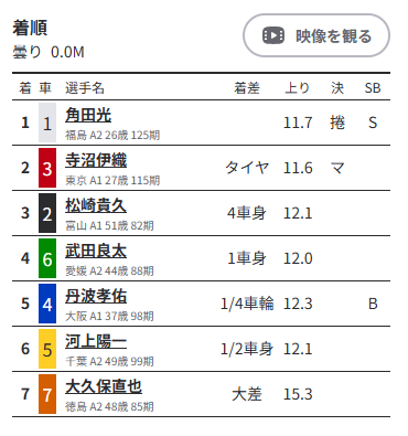 1番車の角田選手が1着