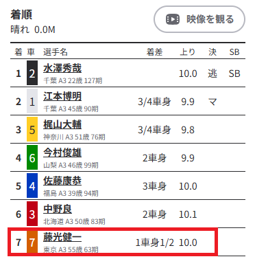 実際のレース結果を見ても下位に沈んでいる傾向がある