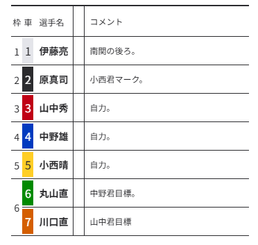3番車が先頭のラインは「3番ー7番ー1番」のレース