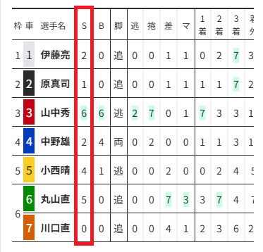 出走表の「S」の回数