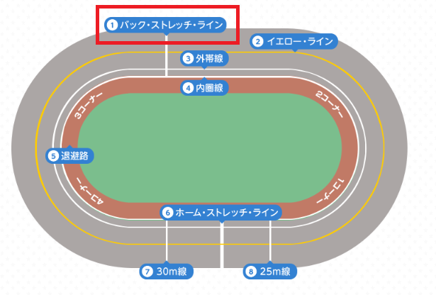 バックストレッチライン（残り半周）