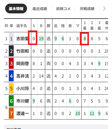 Sが少ないけど、上位で終わることが多い選手