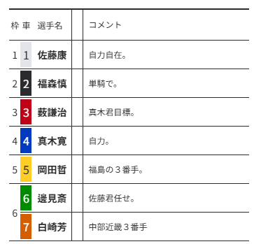 2番車の選手は誰ともラインを組まずに単騎で勝負することが分かる選手コメント