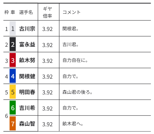 2026年2月2日取手競輪場の第7レースの競輪コメント