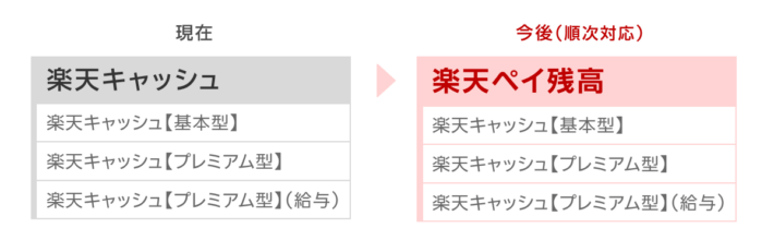 2026年5月以降は「楽天キャッシュ」=「楽天ペイ残高」となった